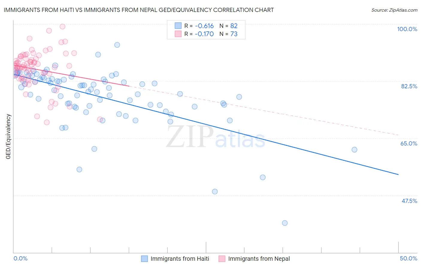 Immigrants from Haiti vs Immigrants from Nepal GED/Equivalency