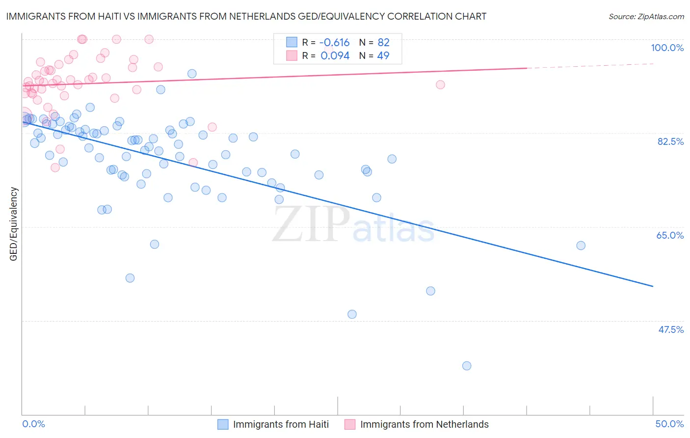 Immigrants from Haiti vs Immigrants from Netherlands GED/Equivalency