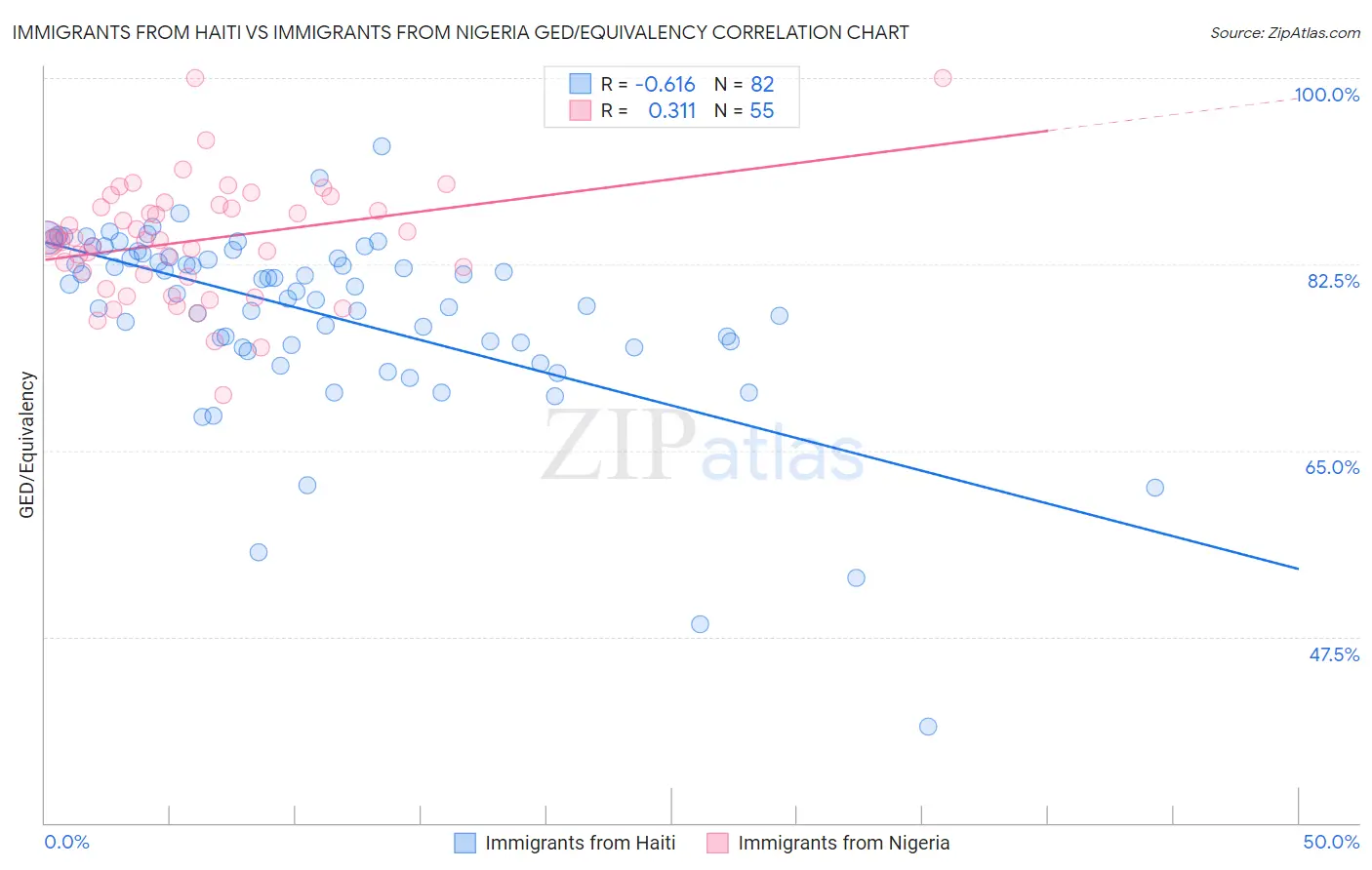 Immigrants from Haiti vs Immigrants from Nigeria GED/Equivalency
