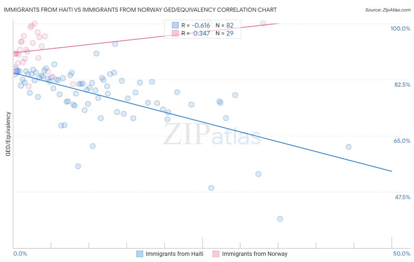 Immigrants from Haiti vs Immigrants from Norway GED/Equivalency