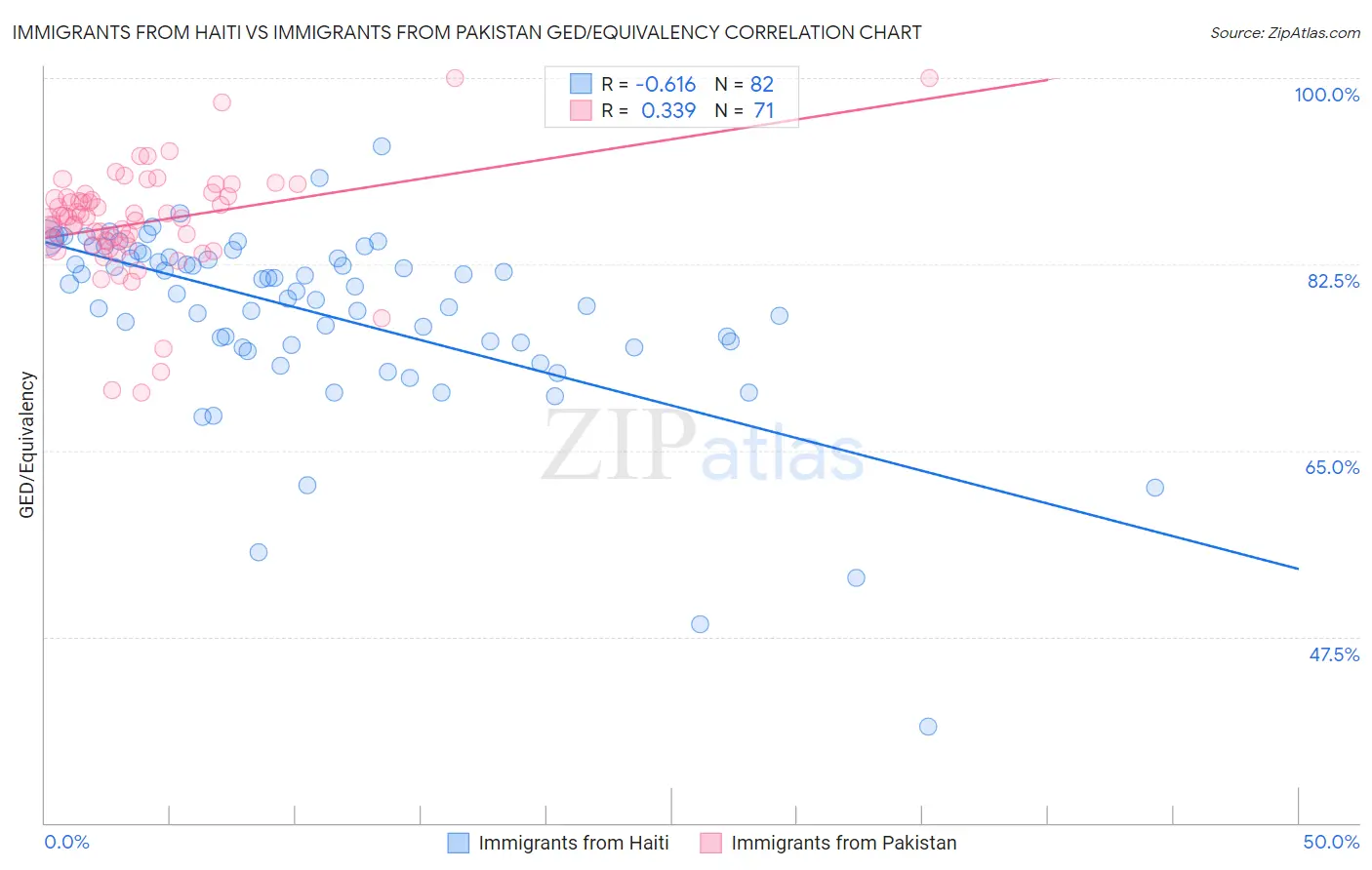 Immigrants from Haiti vs Immigrants from Pakistan GED/Equivalency