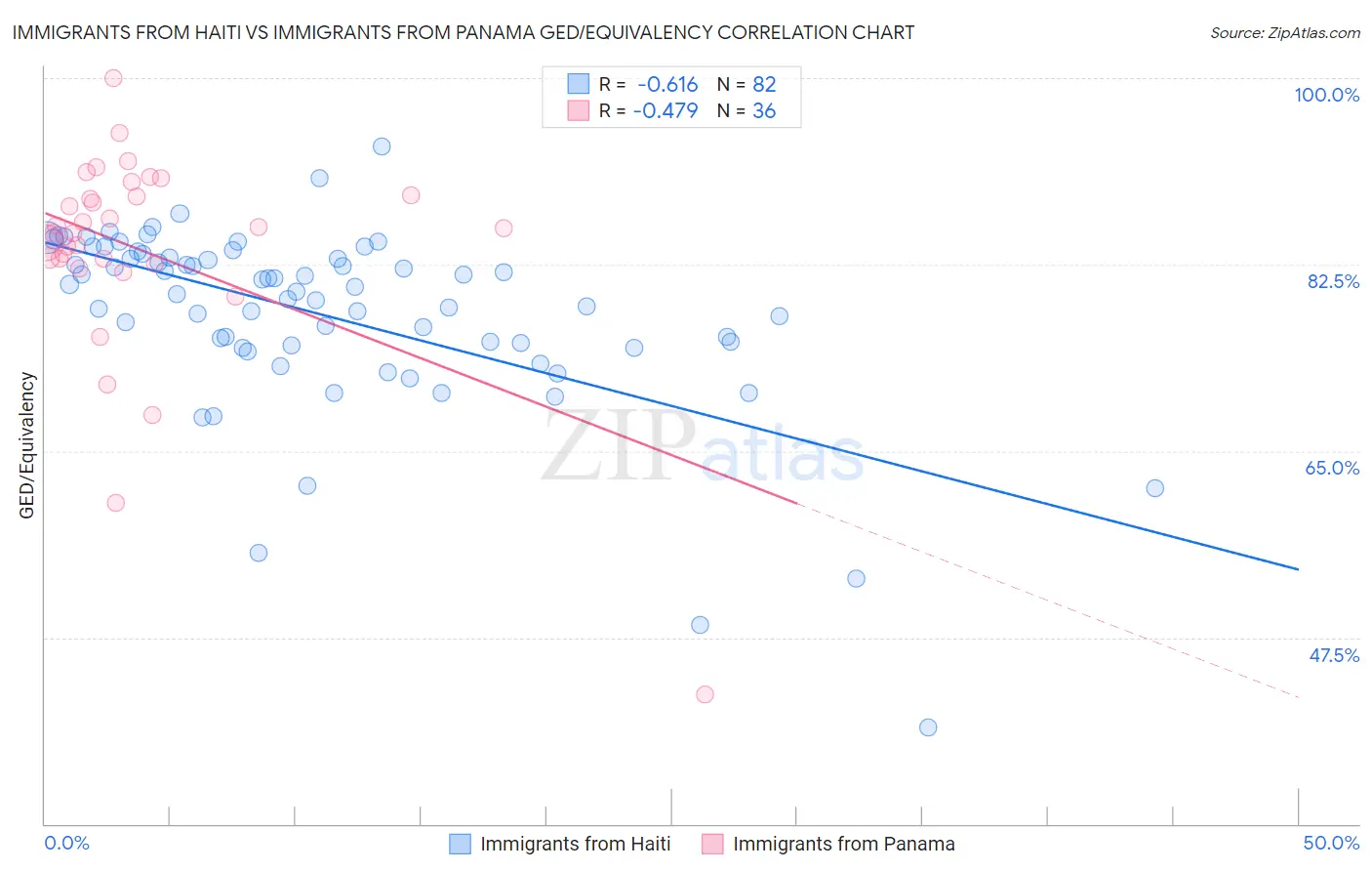 Immigrants from Haiti vs Immigrants from Panama GED/Equivalency