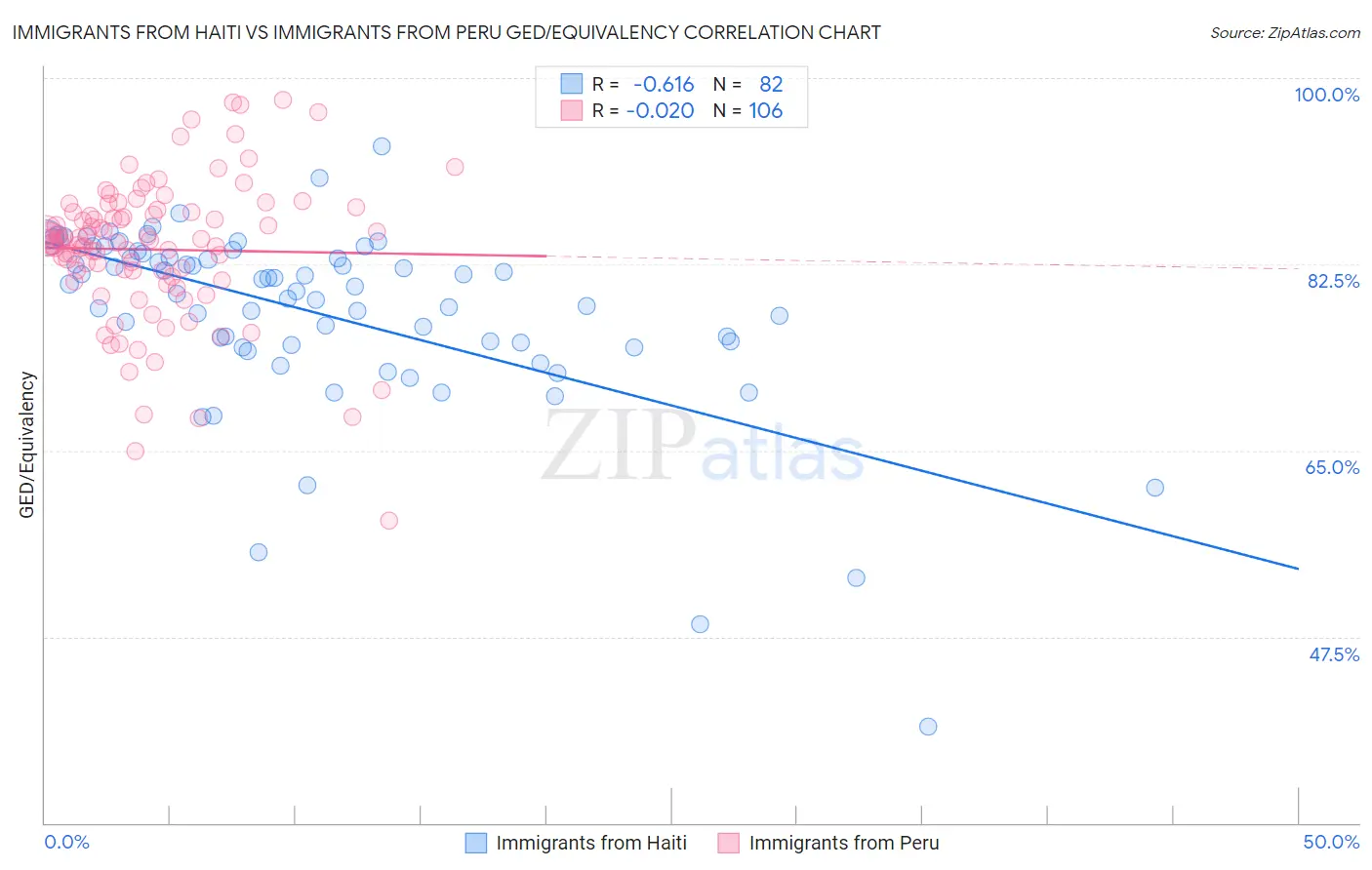 Immigrants from Haiti vs Immigrants from Peru GED/Equivalency