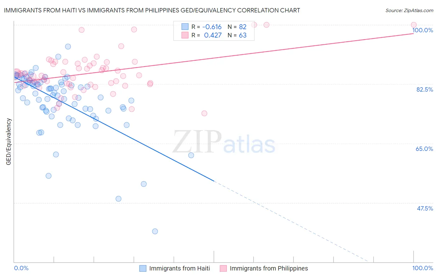 Immigrants from Haiti vs Immigrants from Philippines GED/Equivalency