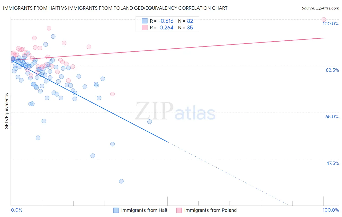 Immigrants from Haiti vs Immigrants from Poland GED/Equivalency