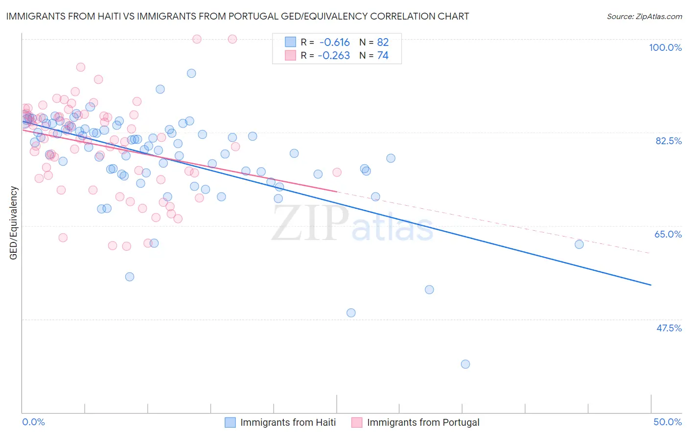 Immigrants from Haiti vs Immigrants from Portugal GED/Equivalency