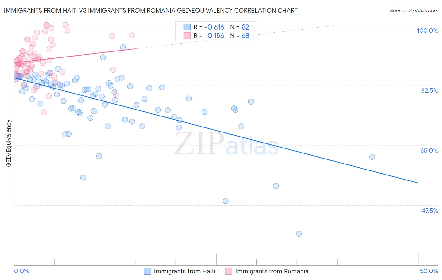 Immigrants from Haiti vs Immigrants from Romania GED/Equivalency