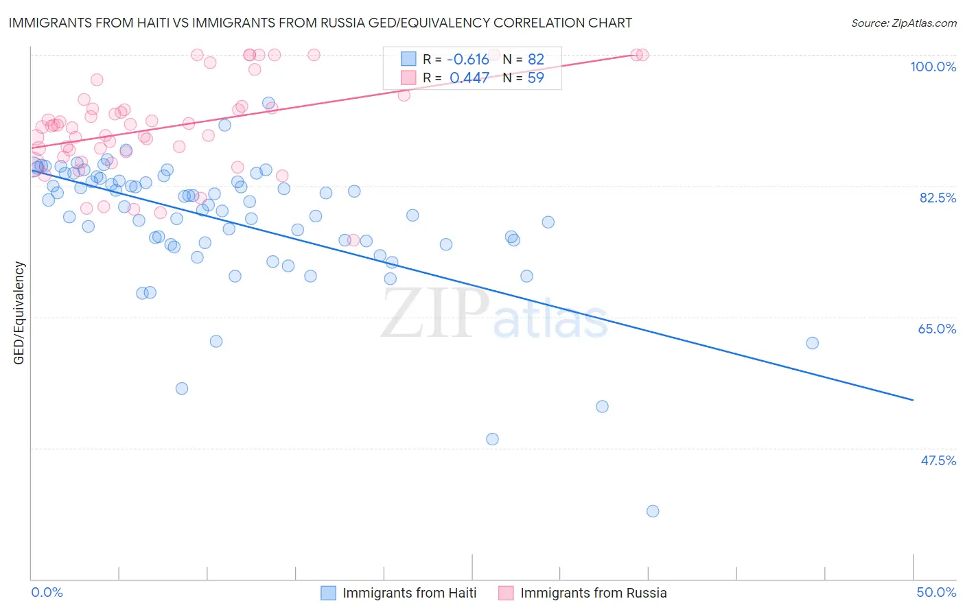 Immigrants from Haiti vs Immigrants from Russia GED/Equivalency