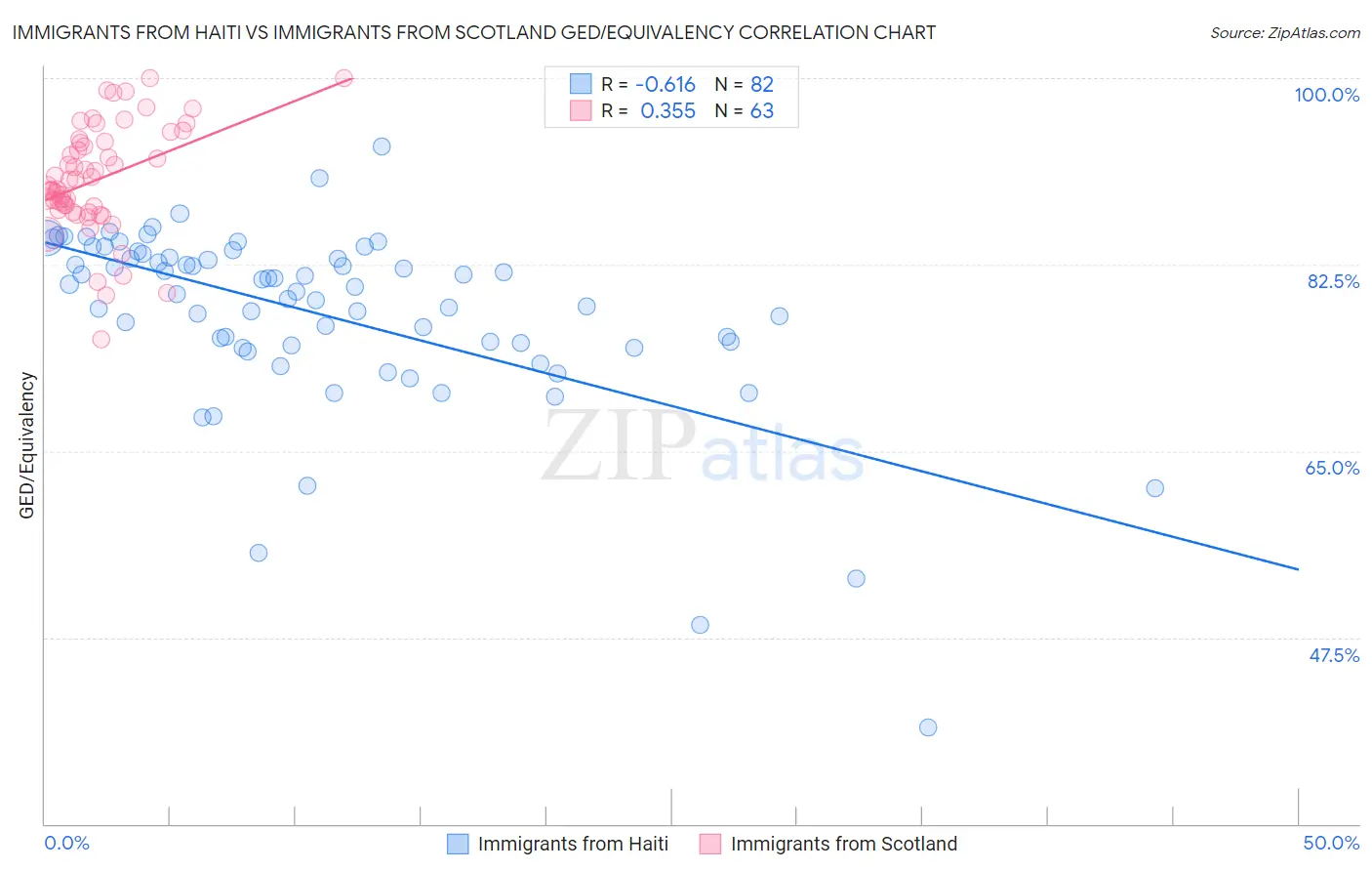 Immigrants from Haiti vs Immigrants from Scotland GED/Equivalency