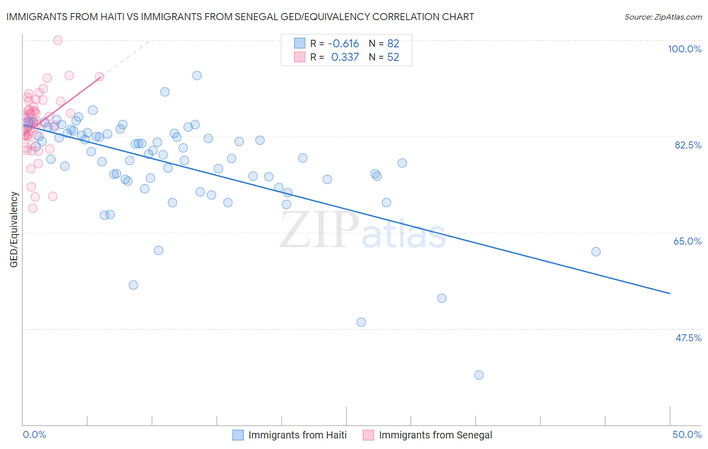 Immigrants from Haiti vs Immigrants from Senegal GED/Equivalency