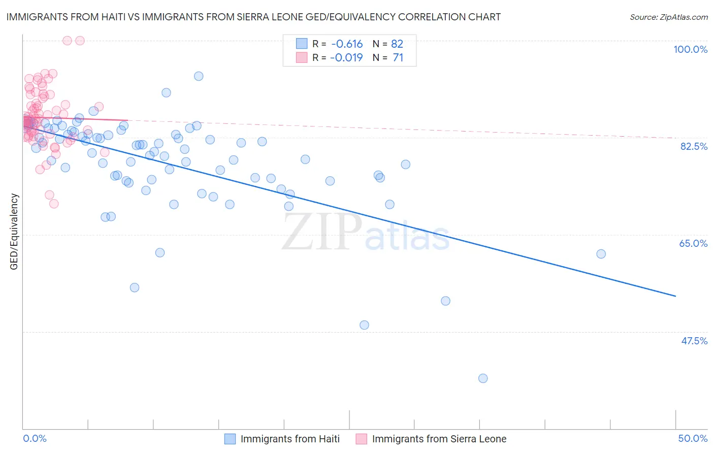 Immigrants from Haiti vs Immigrants from Sierra Leone GED/Equivalency
