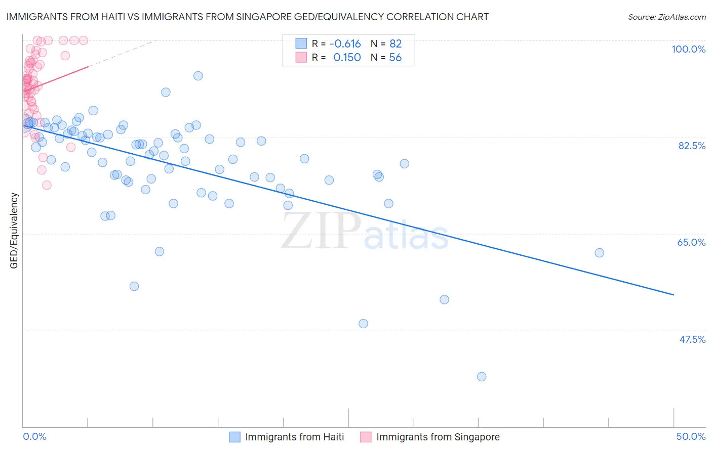 Immigrants from Haiti vs Immigrants from Singapore GED/Equivalency