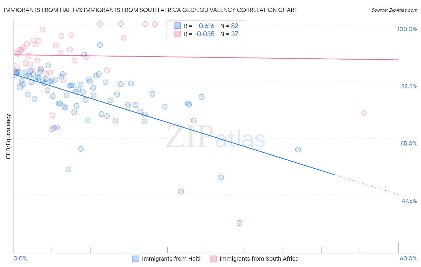 Immigrants from Haiti vs Immigrants from South Africa GED/Equivalency