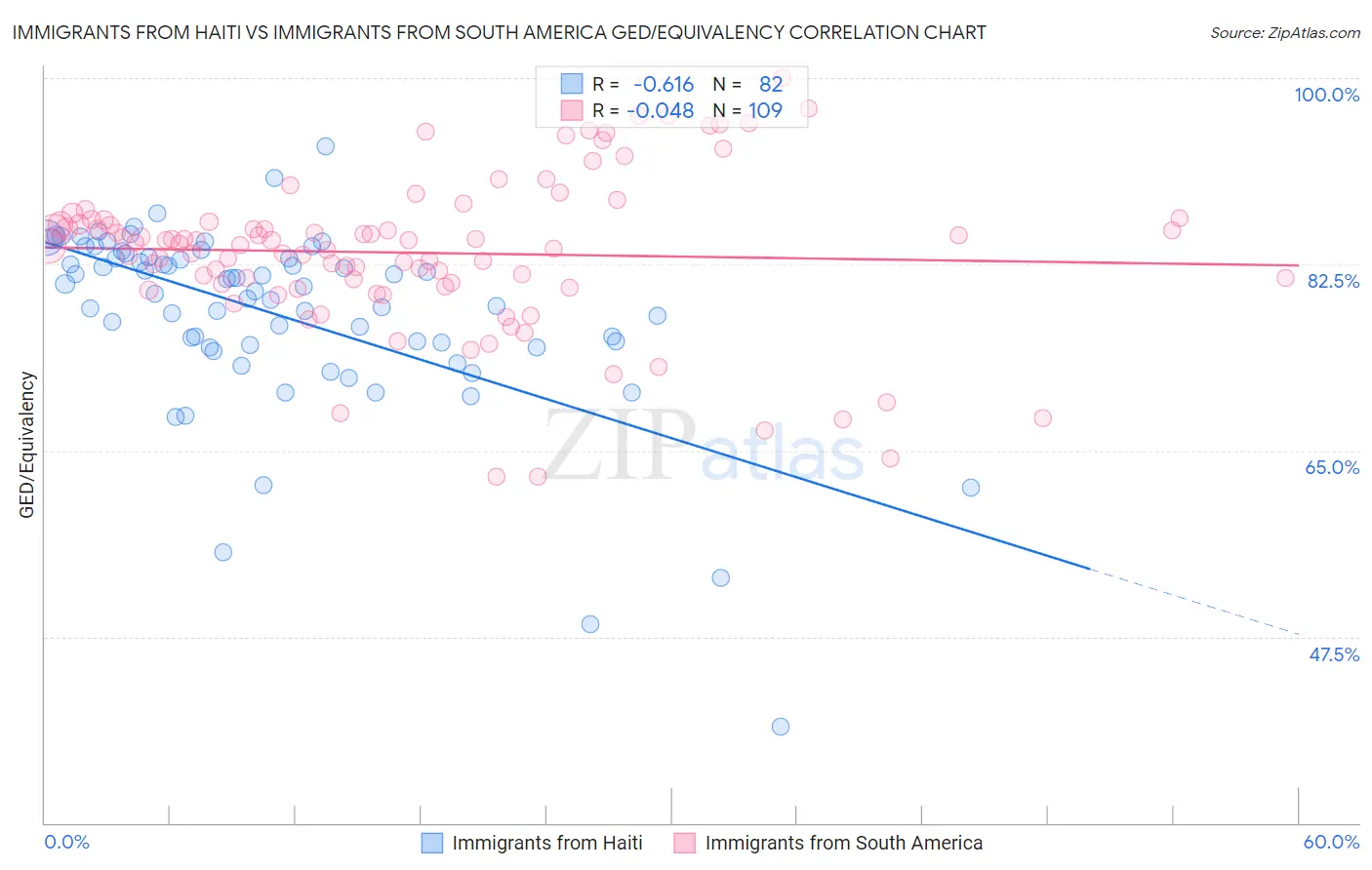 Immigrants from Haiti vs Immigrants from South America GED/Equivalency