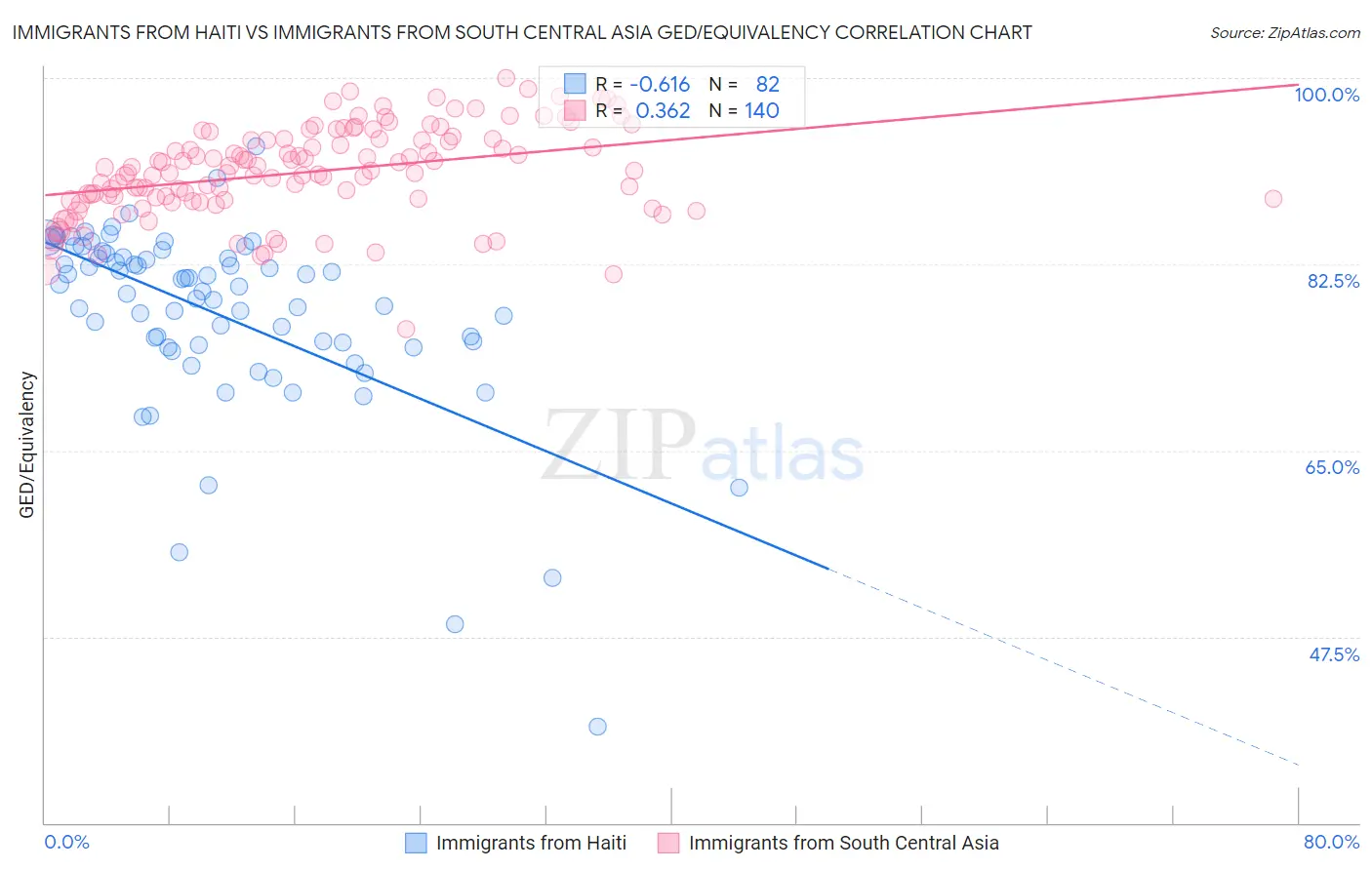 Immigrants from Haiti vs Immigrants from South Central Asia GED/Equivalency