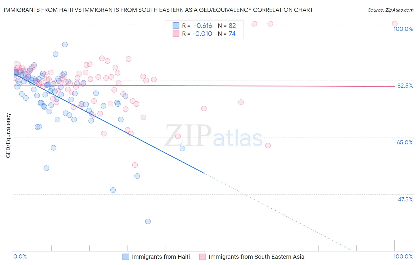 Immigrants from Haiti vs Immigrants from South Eastern Asia GED/Equivalency