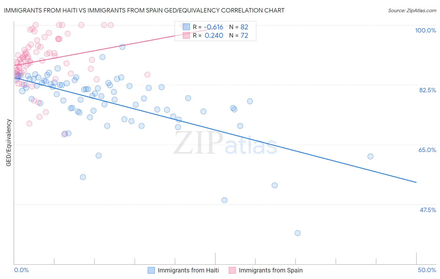 Immigrants from Haiti vs Immigrants from Spain GED/Equivalency