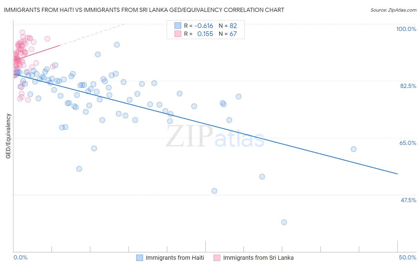 Immigrants from Haiti vs Immigrants from Sri Lanka GED/Equivalency