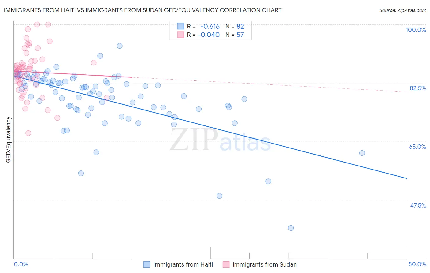 Immigrants from Haiti vs Immigrants from Sudan GED/Equivalency