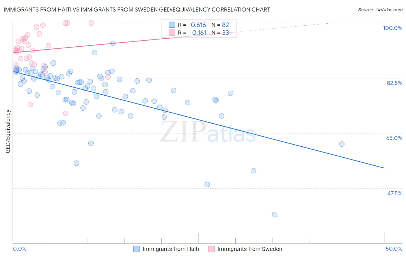 Immigrants from Haiti vs Immigrants from Sweden GED/Equivalency