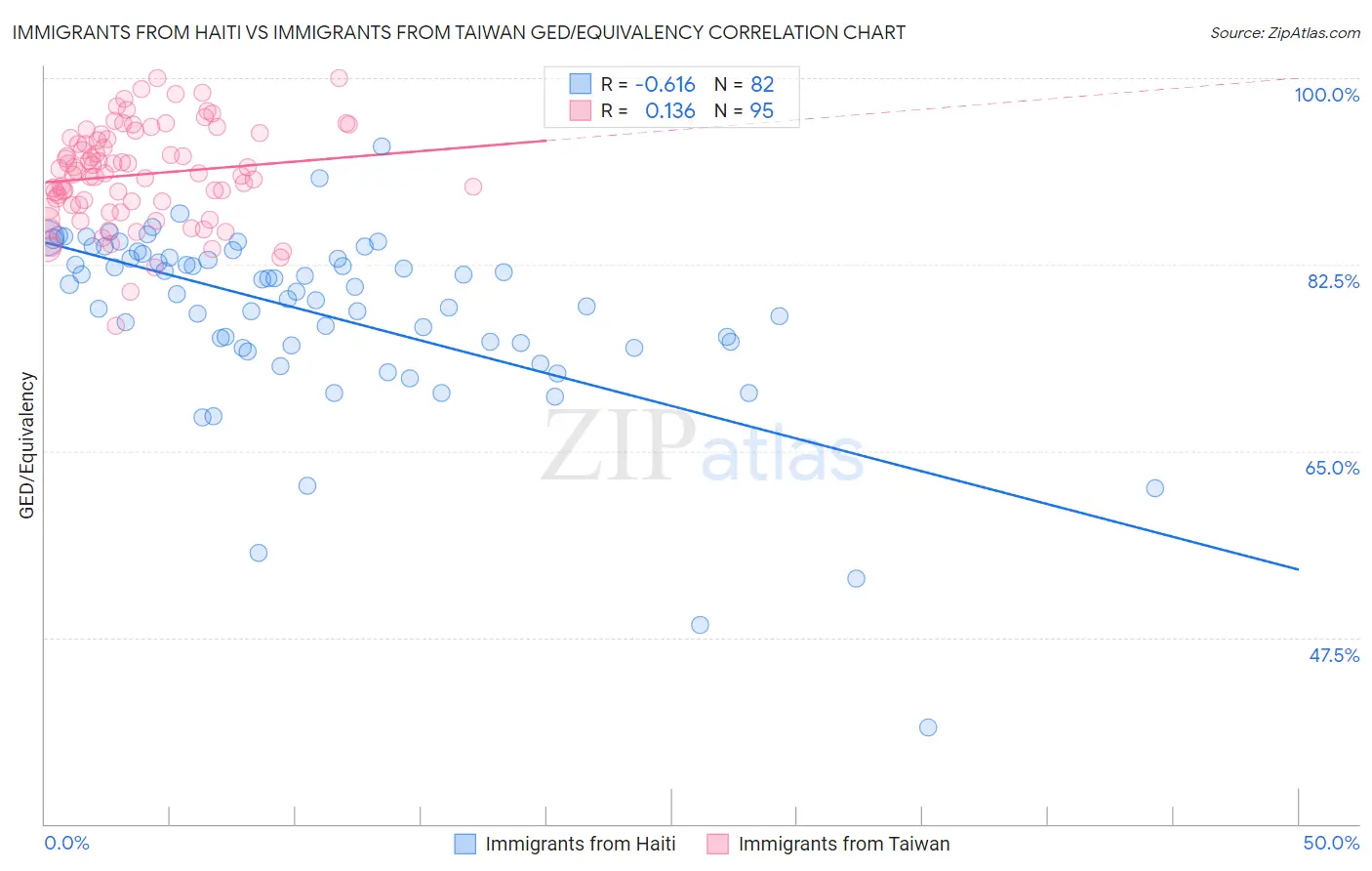 Immigrants from Haiti vs Immigrants from Taiwan GED/Equivalency