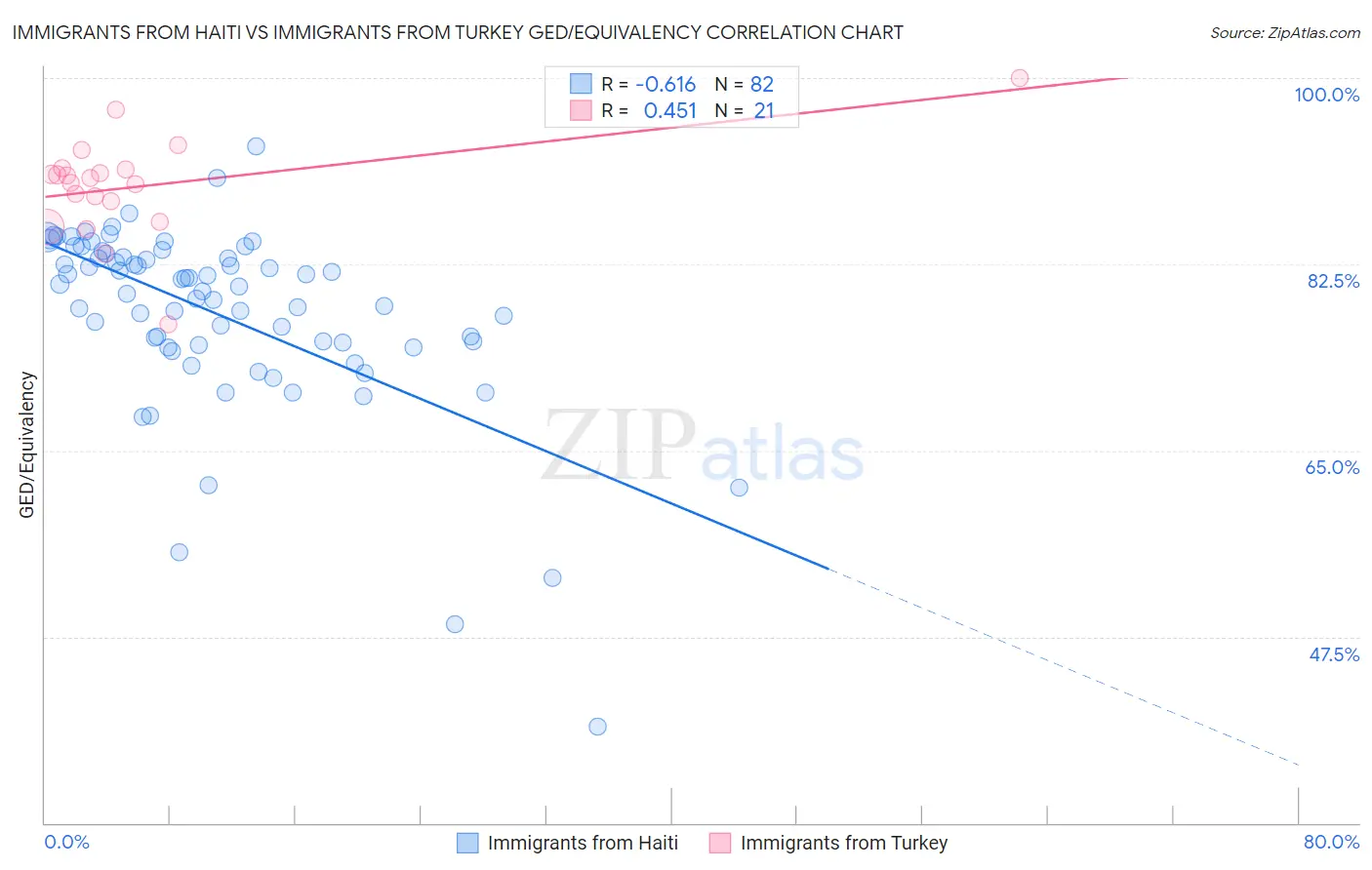 Immigrants from Haiti vs Immigrants from Turkey GED/Equivalency