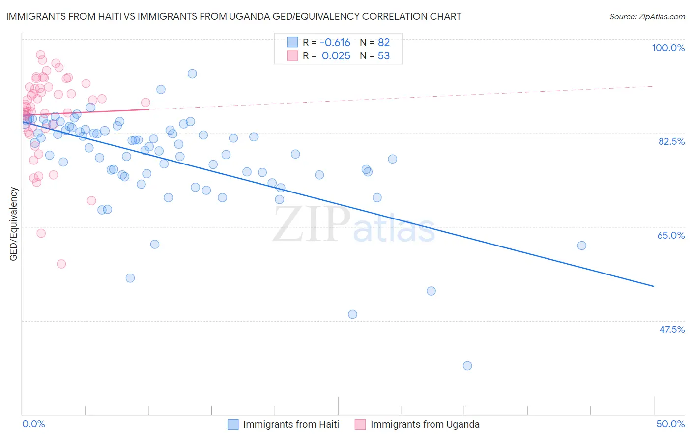 Immigrants from Haiti vs Immigrants from Uganda GED/Equivalency