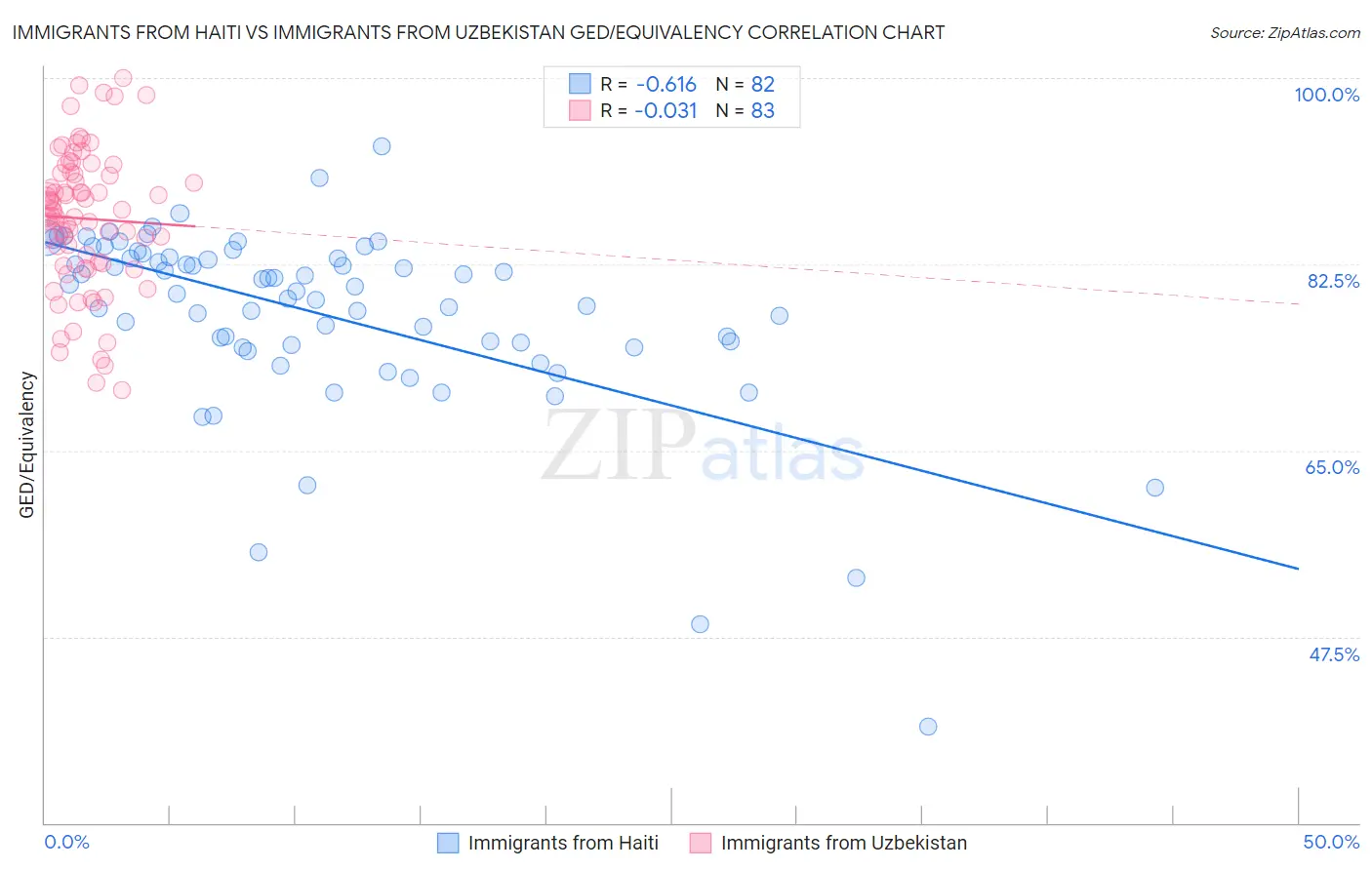 Immigrants from Haiti vs Immigrants from Uzbekistan GED/Equivalency