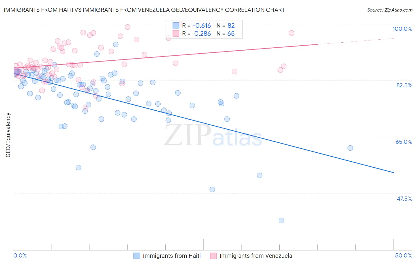 Immigrants from Haiti vs Immigrants from Venezuela GED/Equivalency