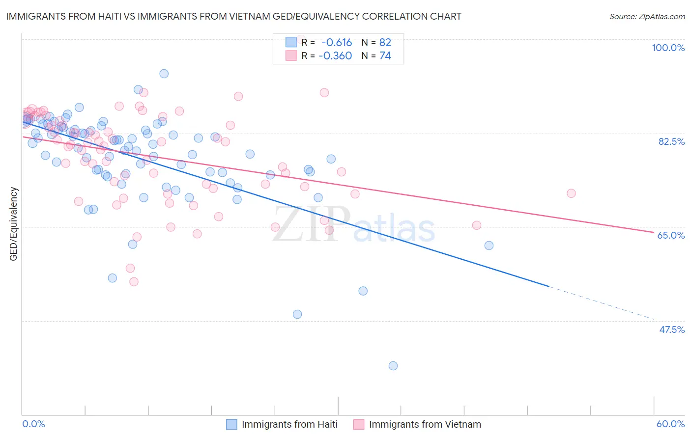 Immigrants from Haiti vs Immigrants from Vietnam GED/Equivalency