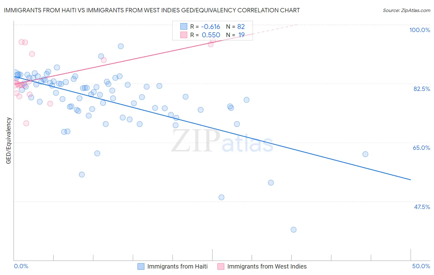 Immigrants from Haiti vs Immigrants from West Indies GED/Equivalency