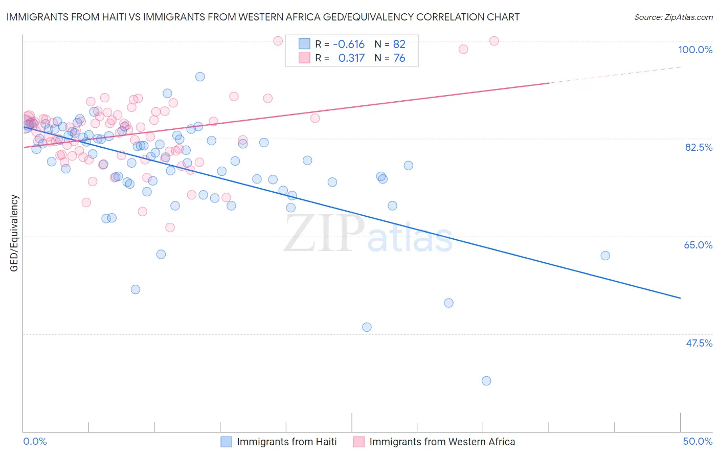 Immigrants from Haiti vs Immigrants from Western Africa GED/Equivalency