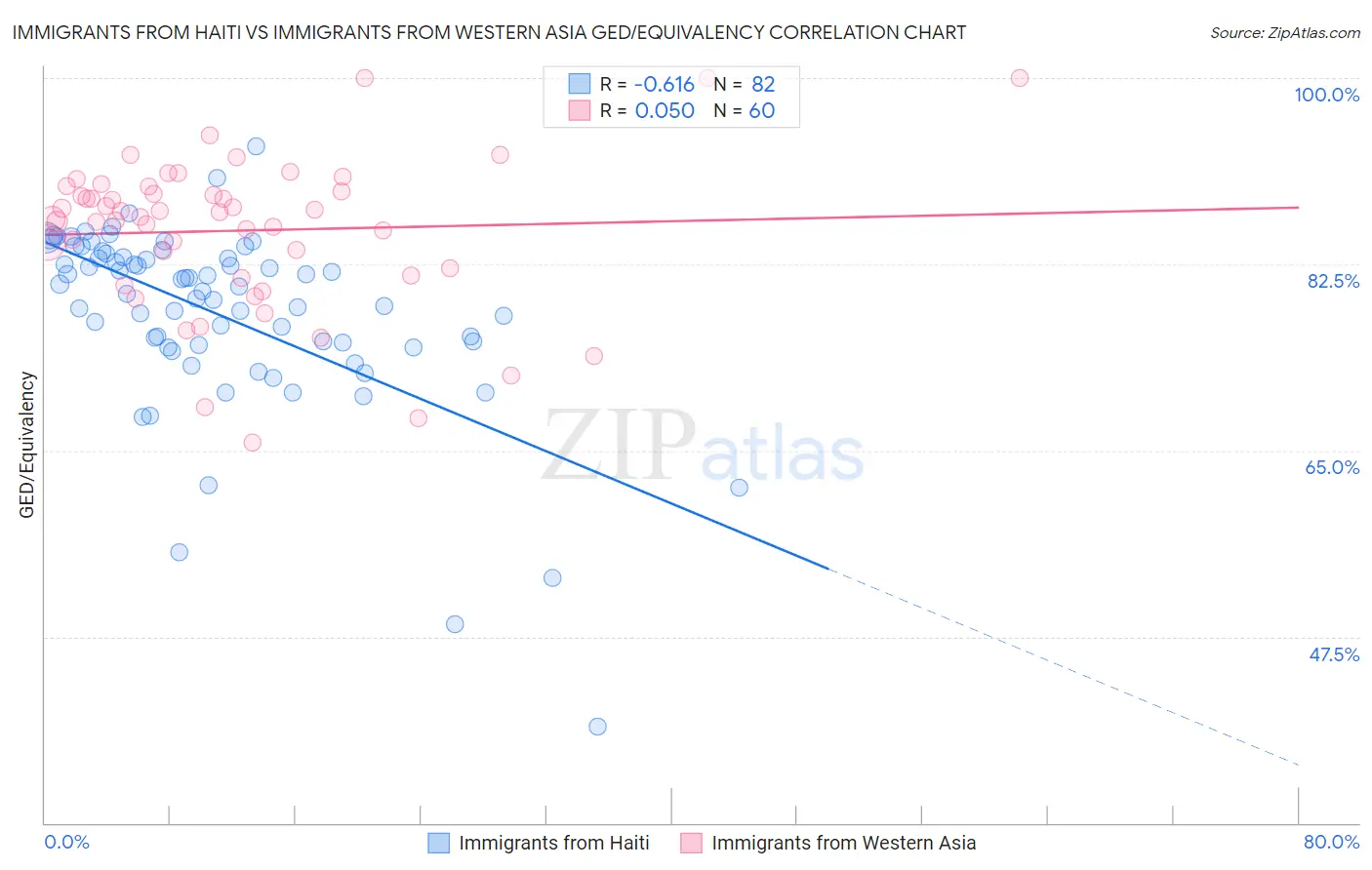 Immigrants from Haiti vs Immigrants from Western Asia GED/Equivalency