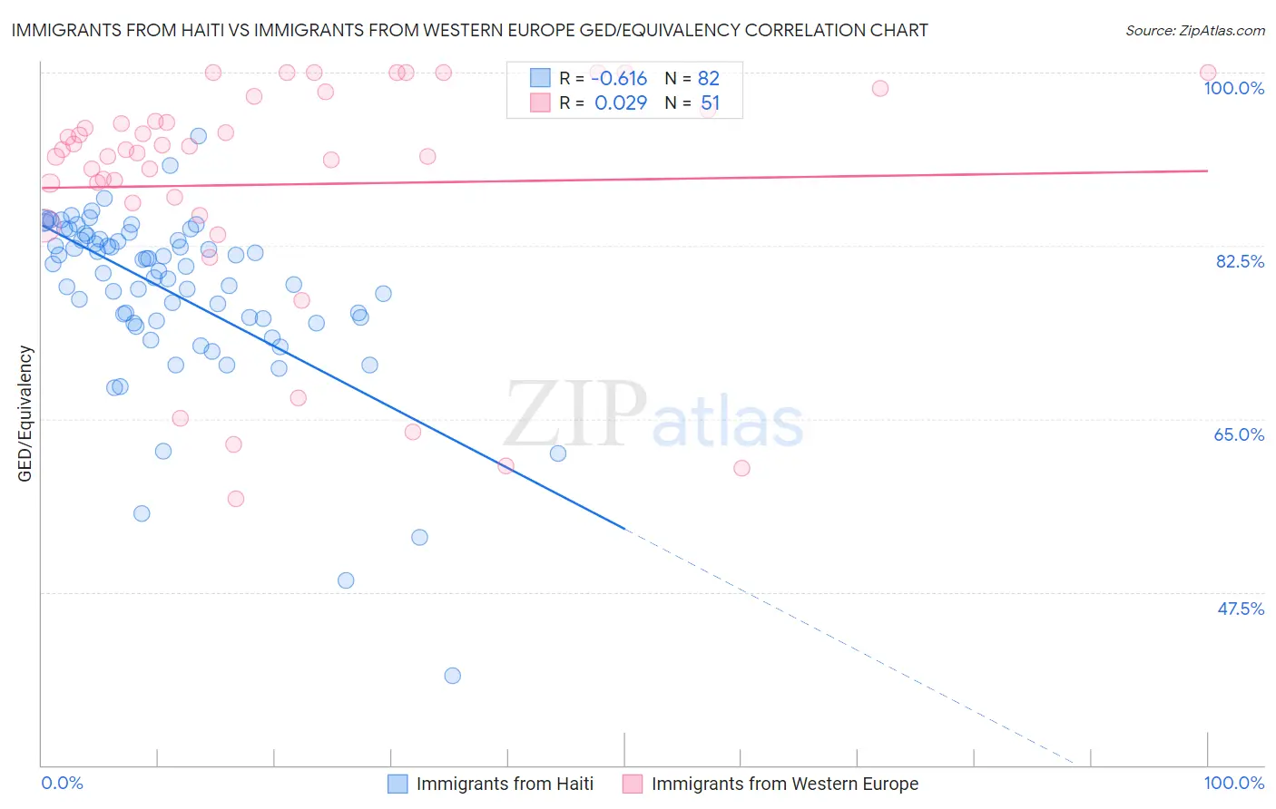 Immigrants from Haiti vs Immigrants from Western Europe GED/Equivalency