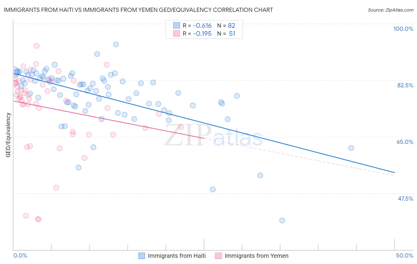 Immigrants from Haiti vs Immigrants from Yemen GED/Equivalency