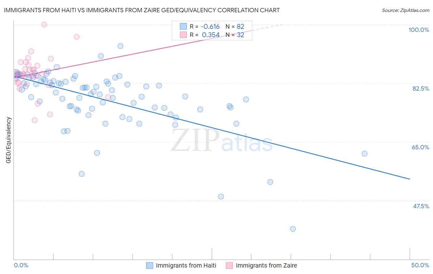 Immigrants from Haiti vs Immigrants from Zaire GED/Equivalency