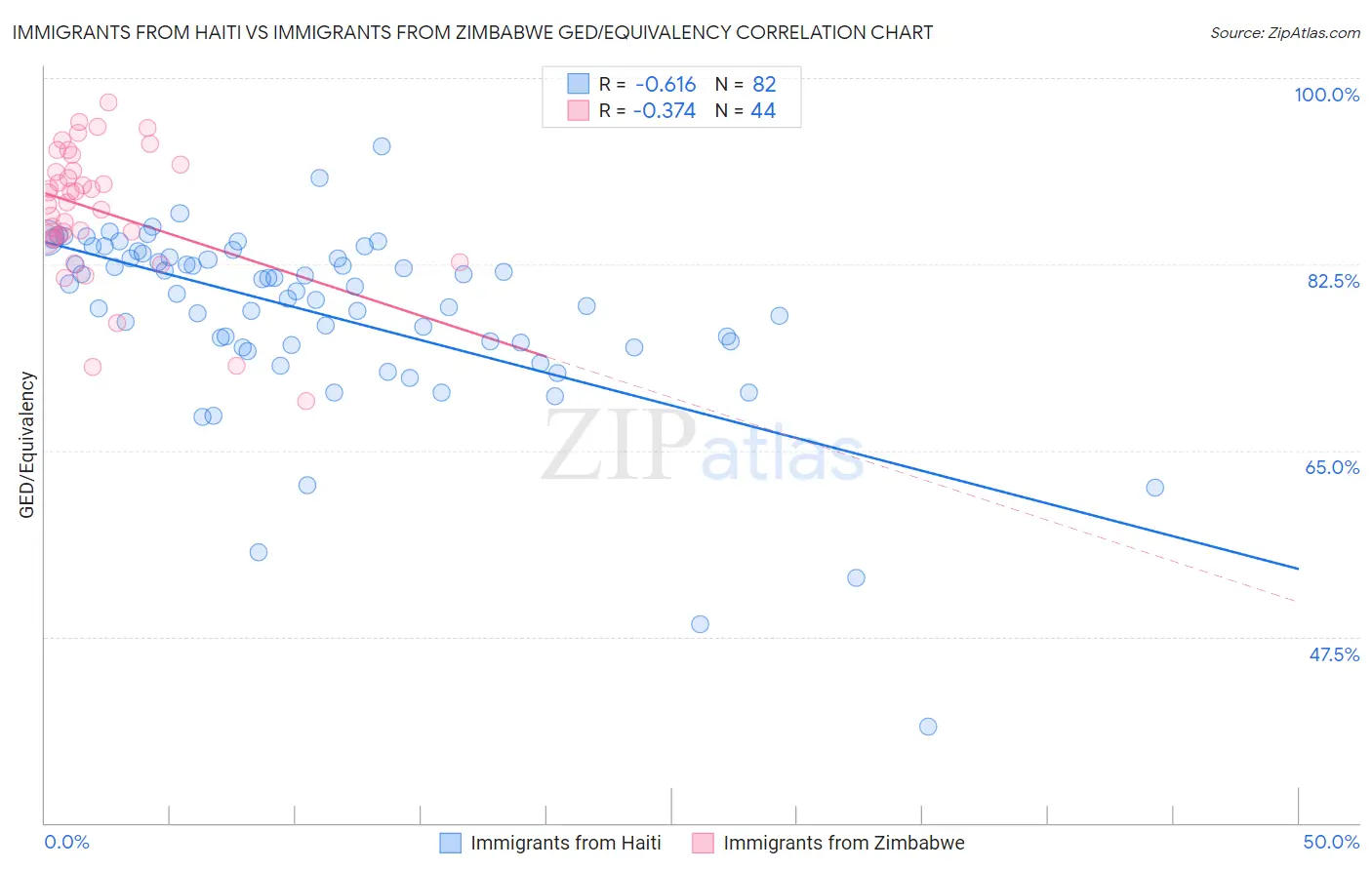 Immigrants from Haiti vs Immigrants from Zimbabwe GED/Equivalency
