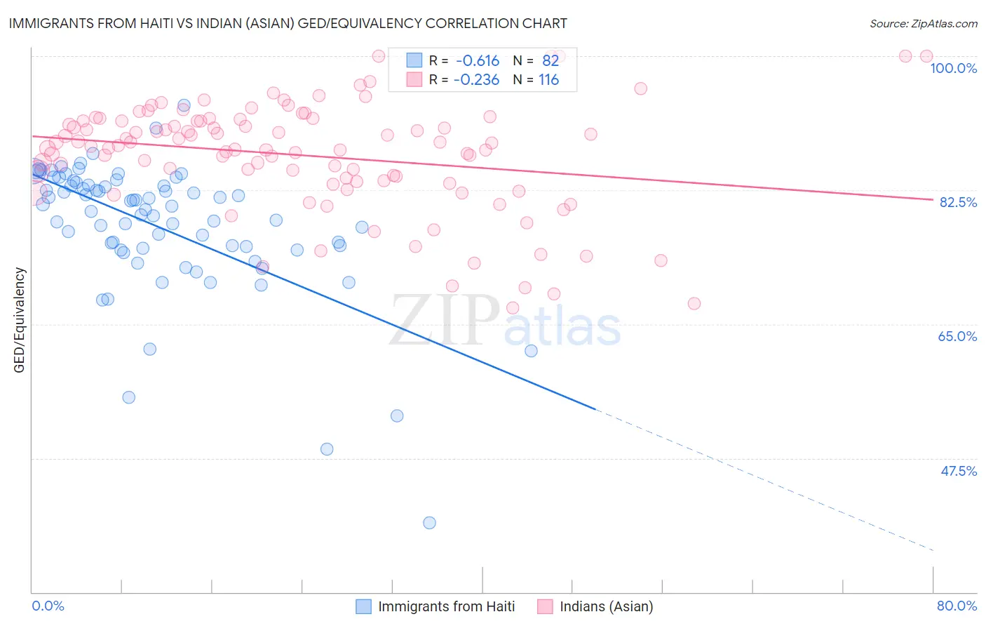 Immigrants from Haiti vs Indian (Asian) GED/Equivalency