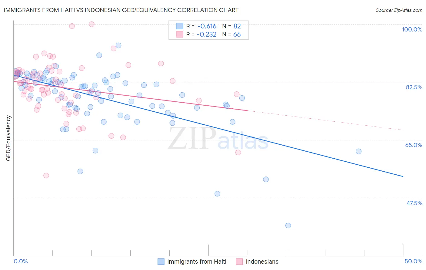 Immigrants from Haiti vs Indonesian GED/Equivalency