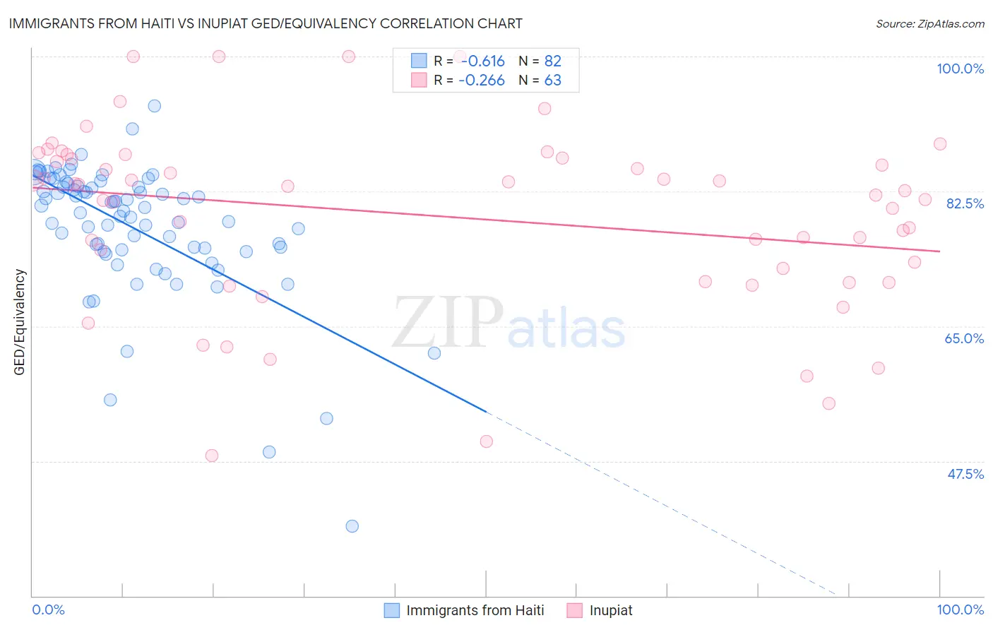 Immigrants from Haiti vs Inupiat GED/Equivalency