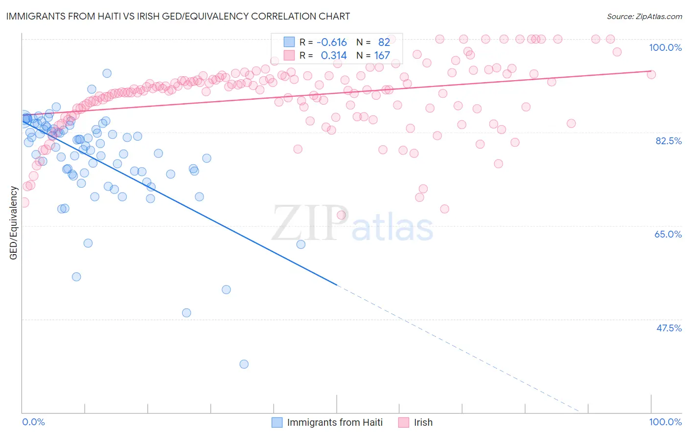 Immigrants from Haiti vs Irish GED/Equivalency