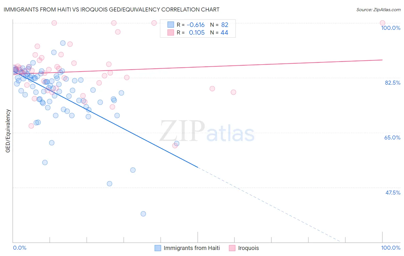 Immigrants from Haiti vs Iroquois GED/Equivalency
