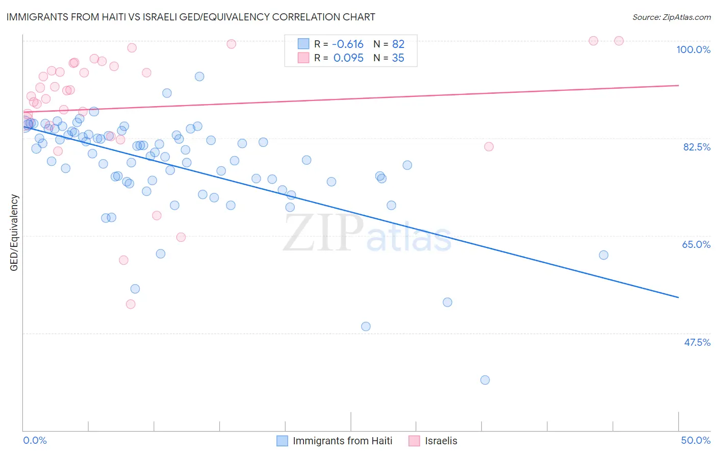 Immigrants from Haiti vs Israeli GED/Equivalency