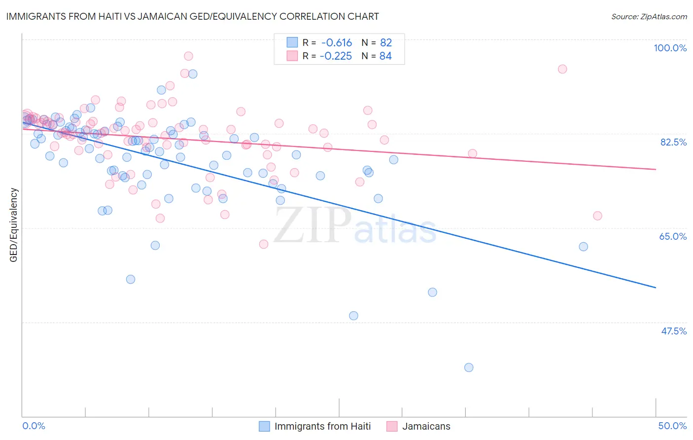 Immigrants from Haiti vs Jamaican GED/Equivalency