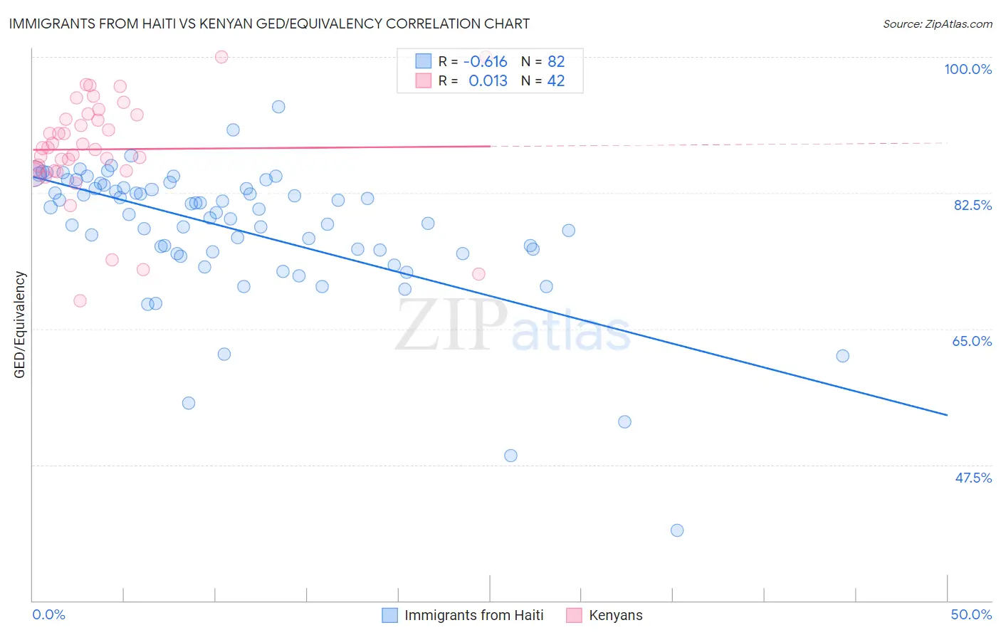 Immigrants from Haiti vs Kenyan GED/Equivalency