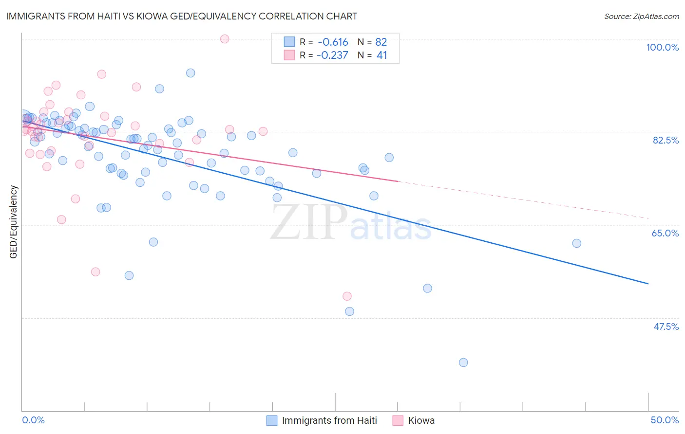 Immigrants from Haiti vs Kiowa GED/Equivalency