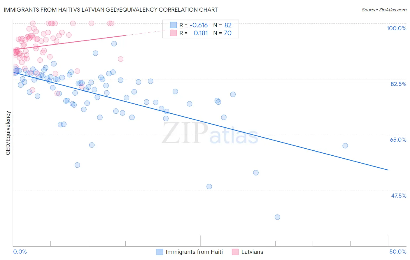 Immigrants from Haiti vs Latvian GED/Equivalency