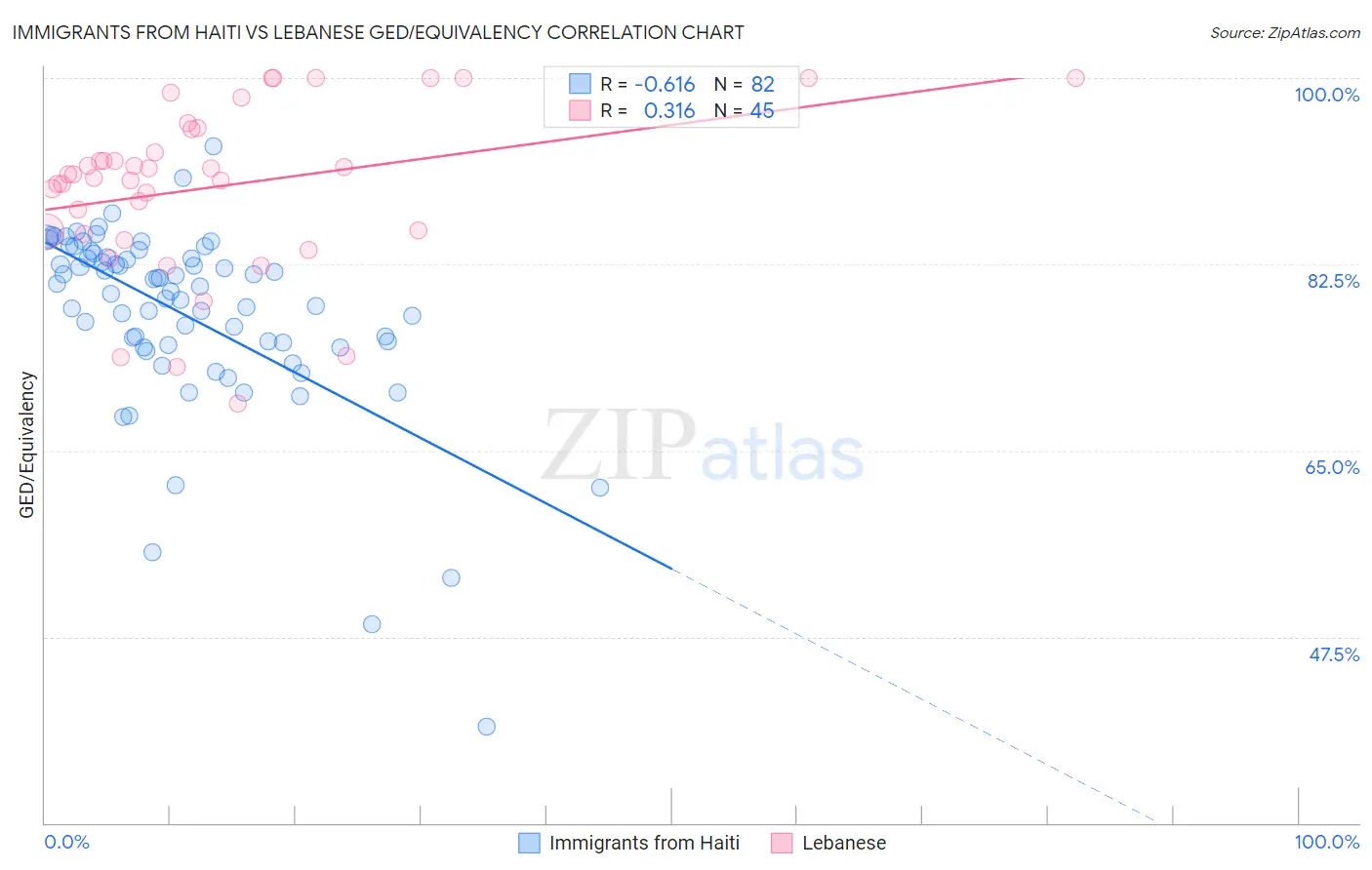 Immigrants from Haiti vs Lebanese GED/Equivalency