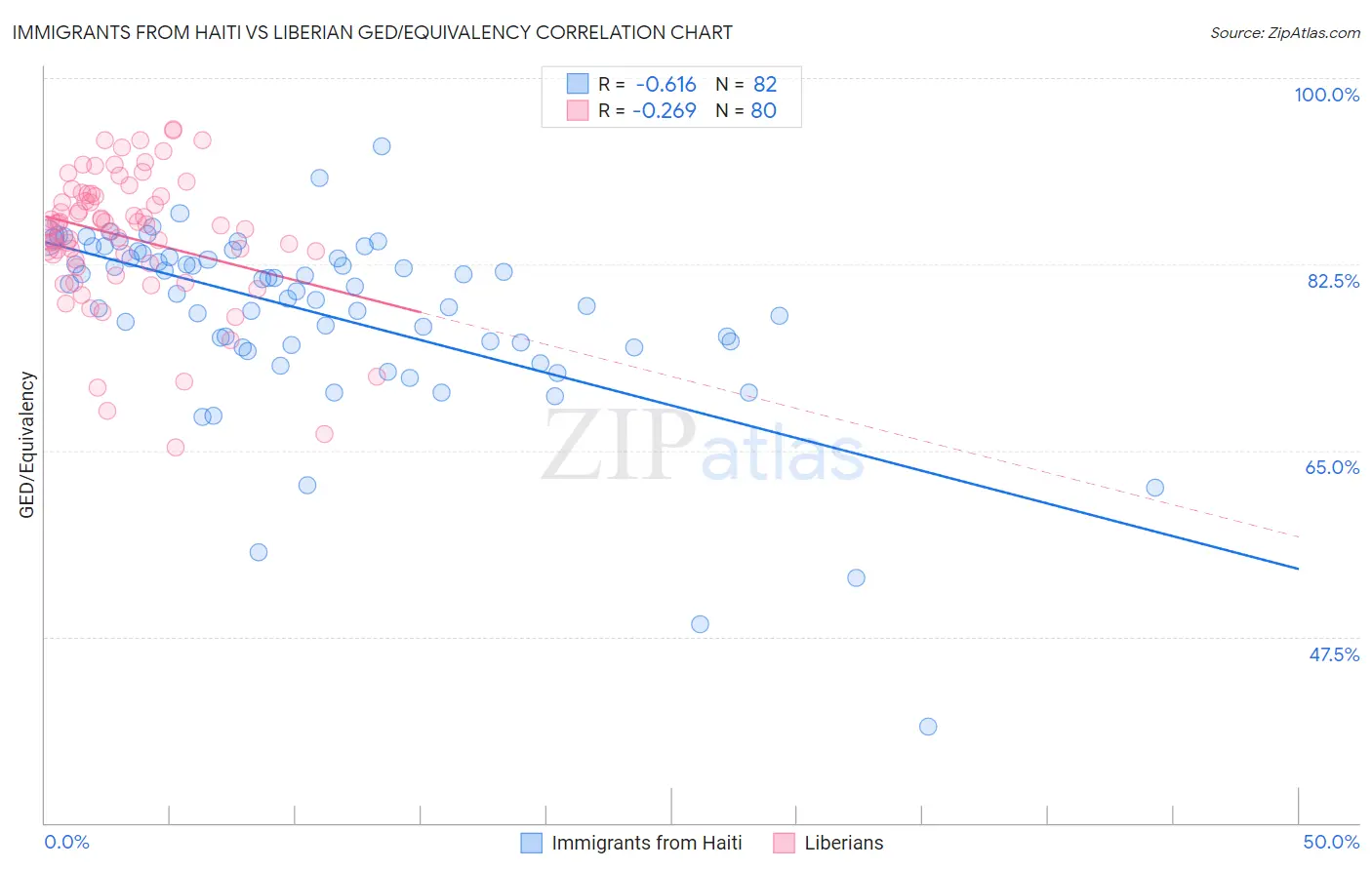 Immigrants from Haiti vs Liberian GED/Equivalency
