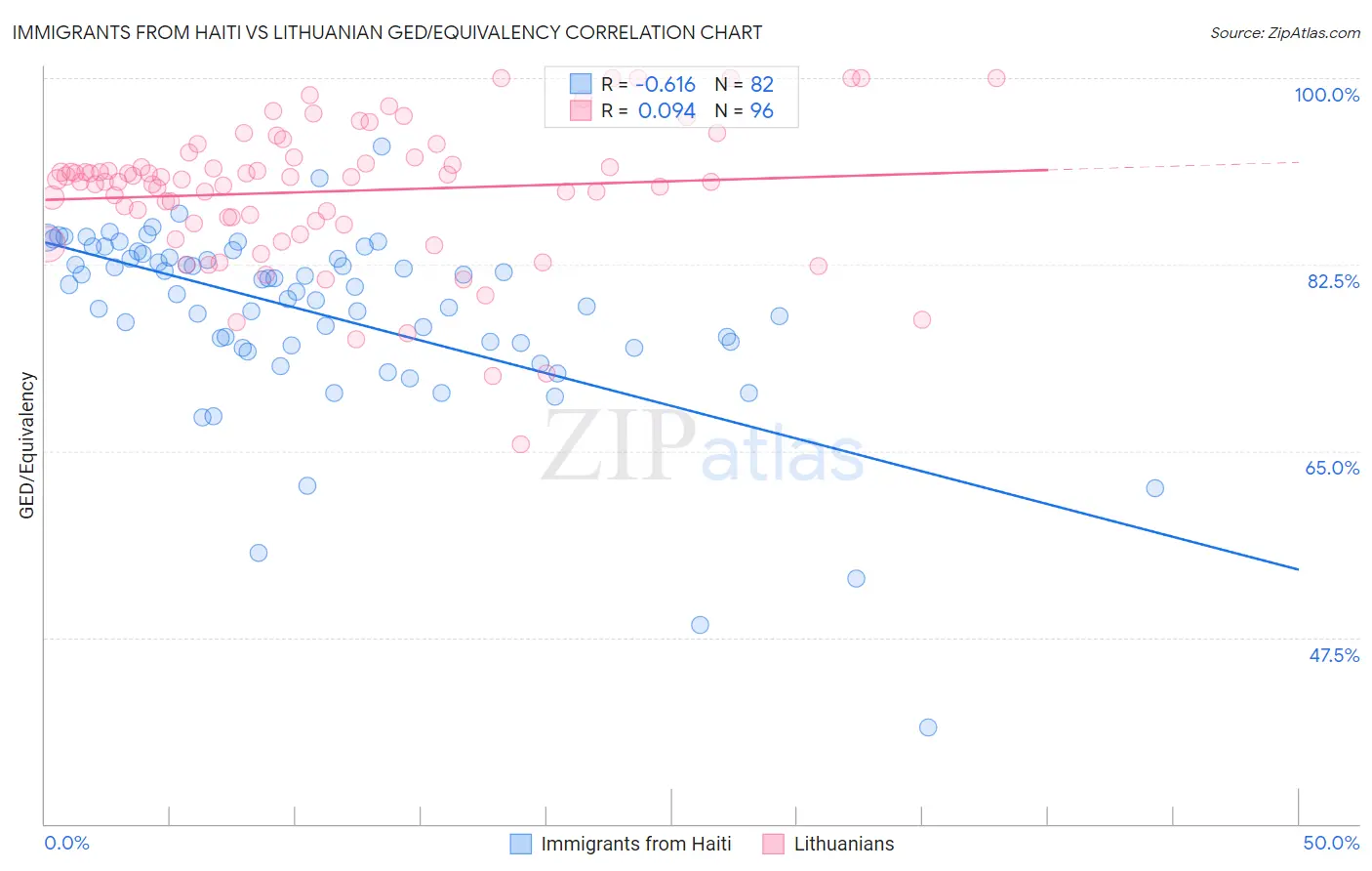 Immigrants from Haiti vs Lithuanian GED/Equivalency